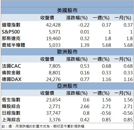 AI伺服器需求帶動！德律(3030)5月營收年增73％！