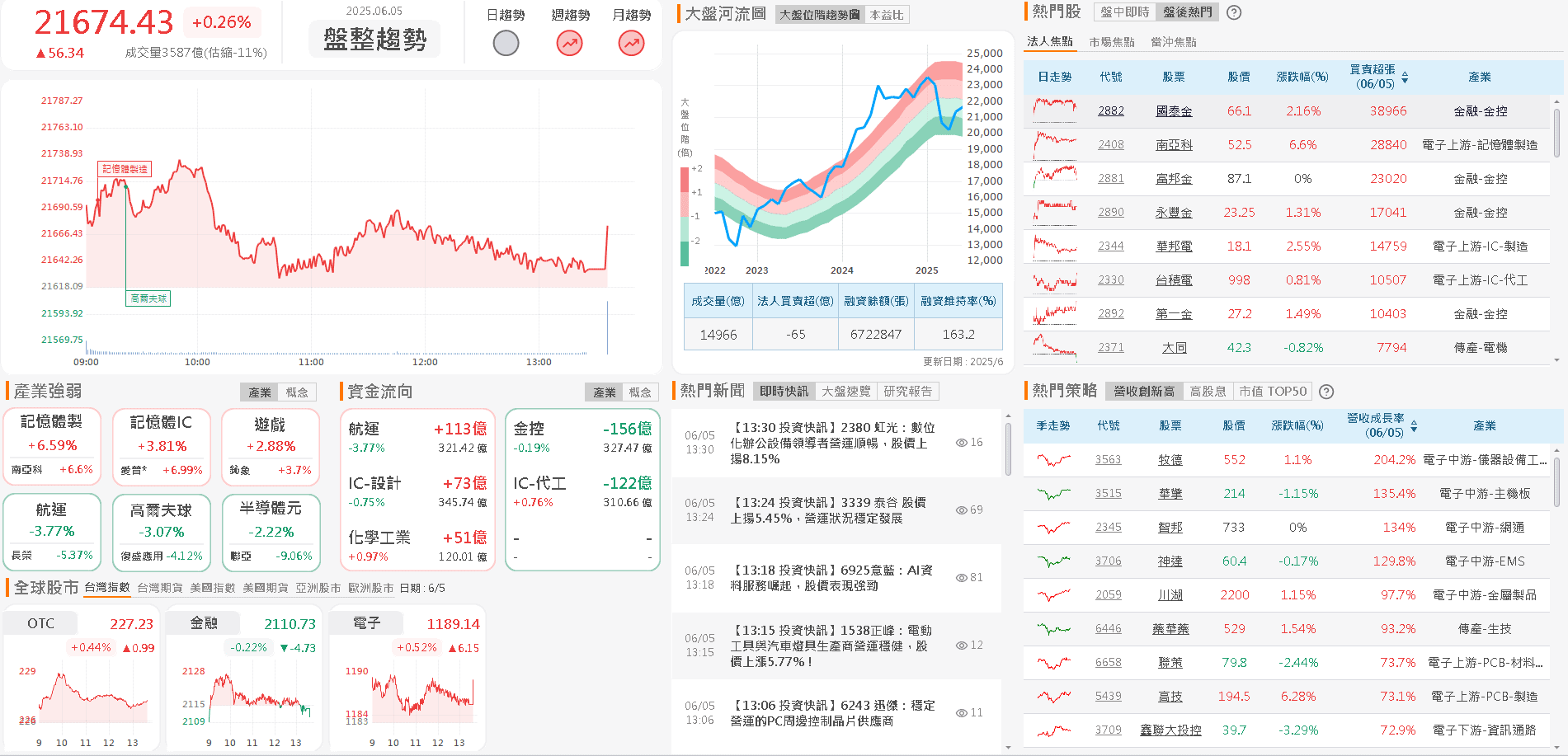 5 月雙增創新高,外資連 6 買