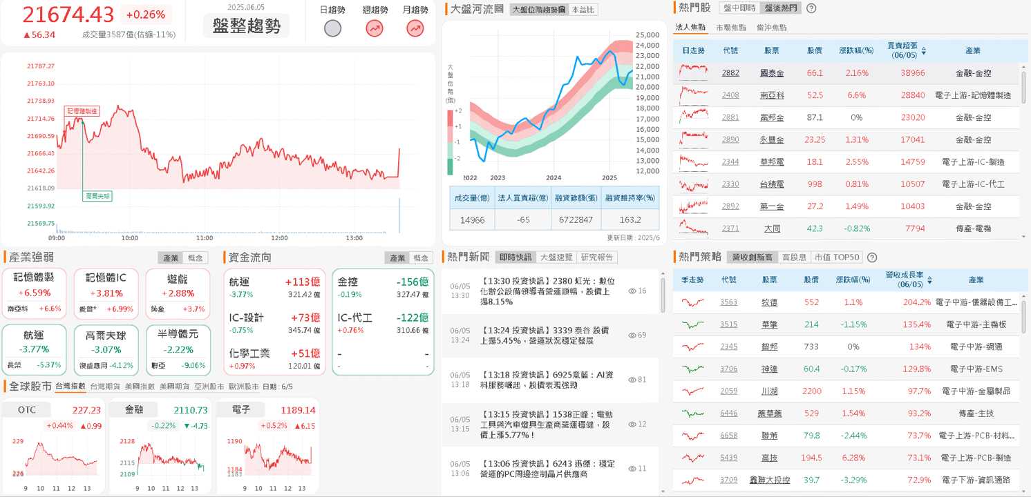 5 月雙增創新高，外資連 6 買