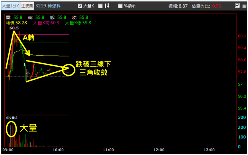 【6/5獵股快手 - 狙擊快報】倚強科(3219)爆量A轉急殺,順勢放空賺3%!