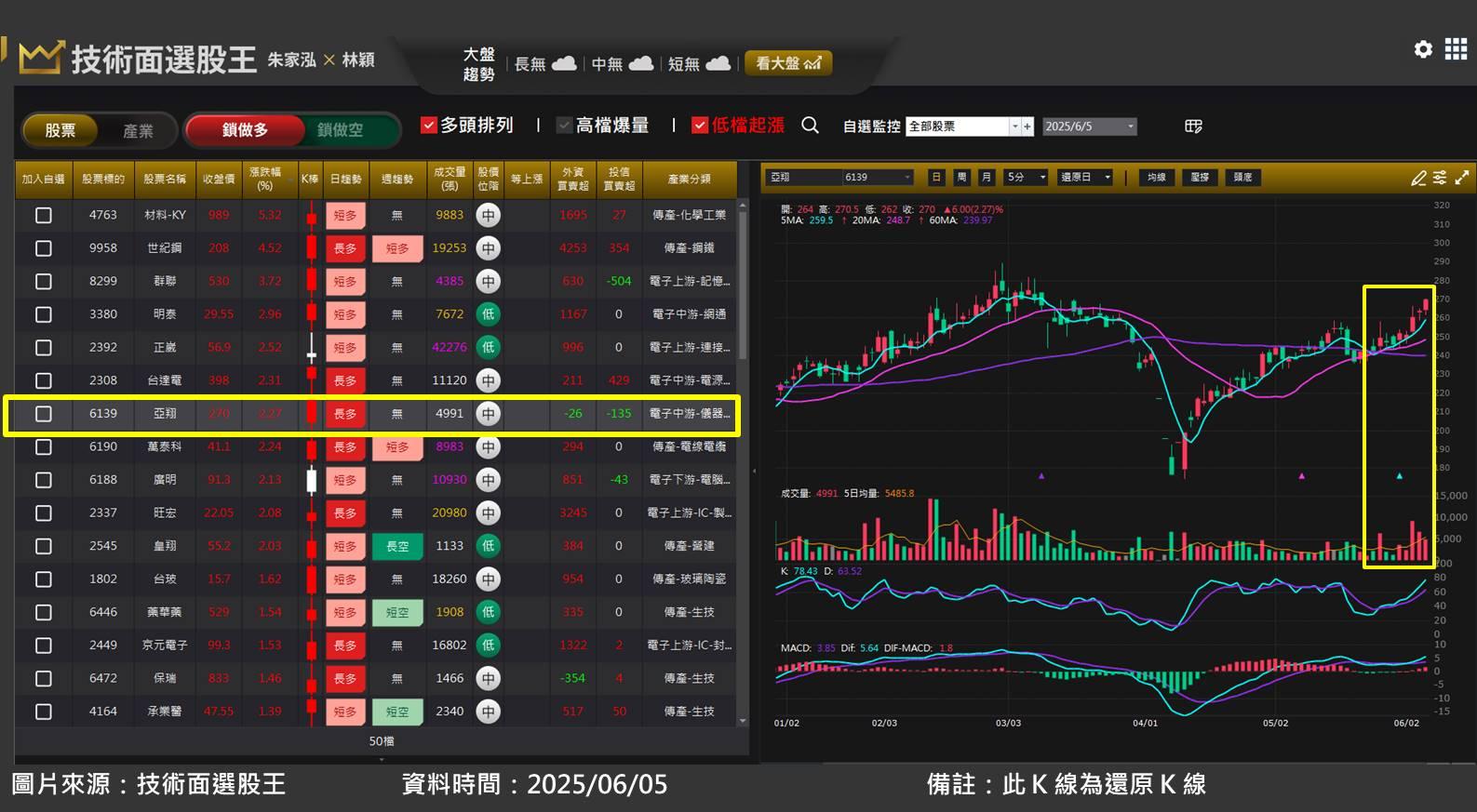亞翔(6139)受惠半導體廠擴大投資，在手訂單突破千億元