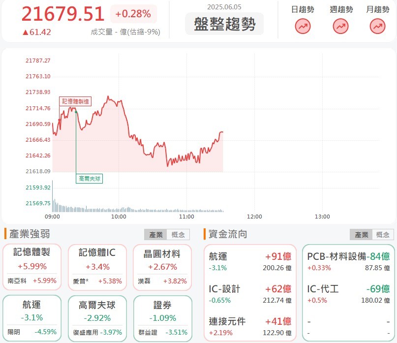 6/5 午盤獵報:ASIC伺服器業務動能下半年更強!Jpp-KY(5284)漲停量燈!