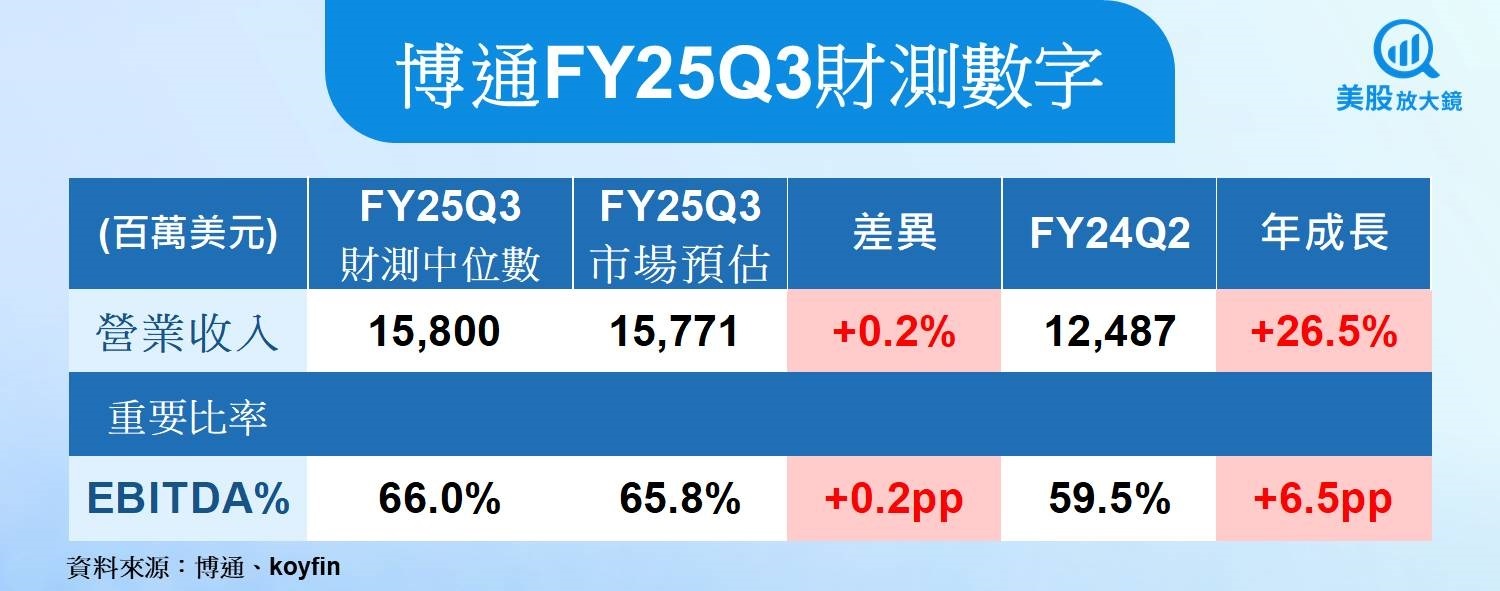 【美股研究報告】博通AI與軟體成長強勁,但股價已太貴了嗎?