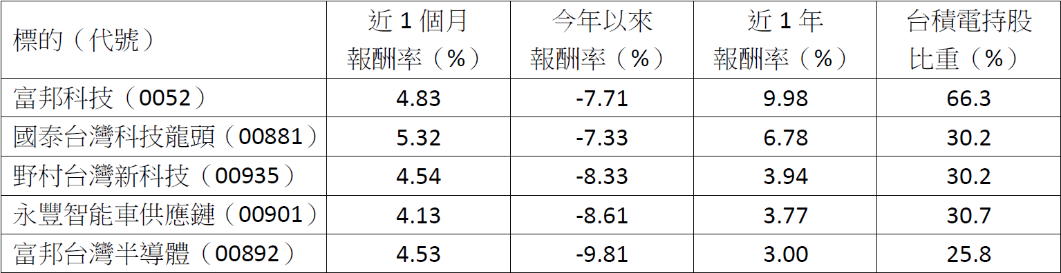 台股大反攻!高股息、市值型ETF怎麼選?3策略助你安心布局