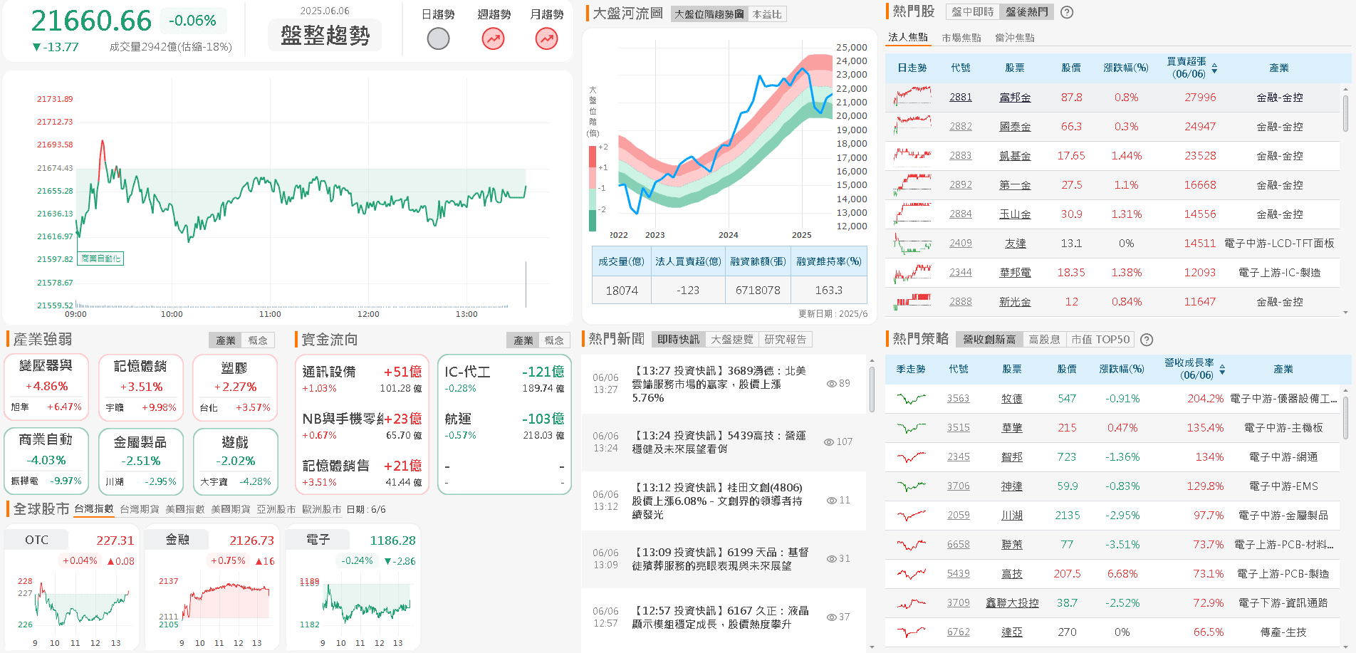 5 月年增 9 成，創新高，外資連 3 買