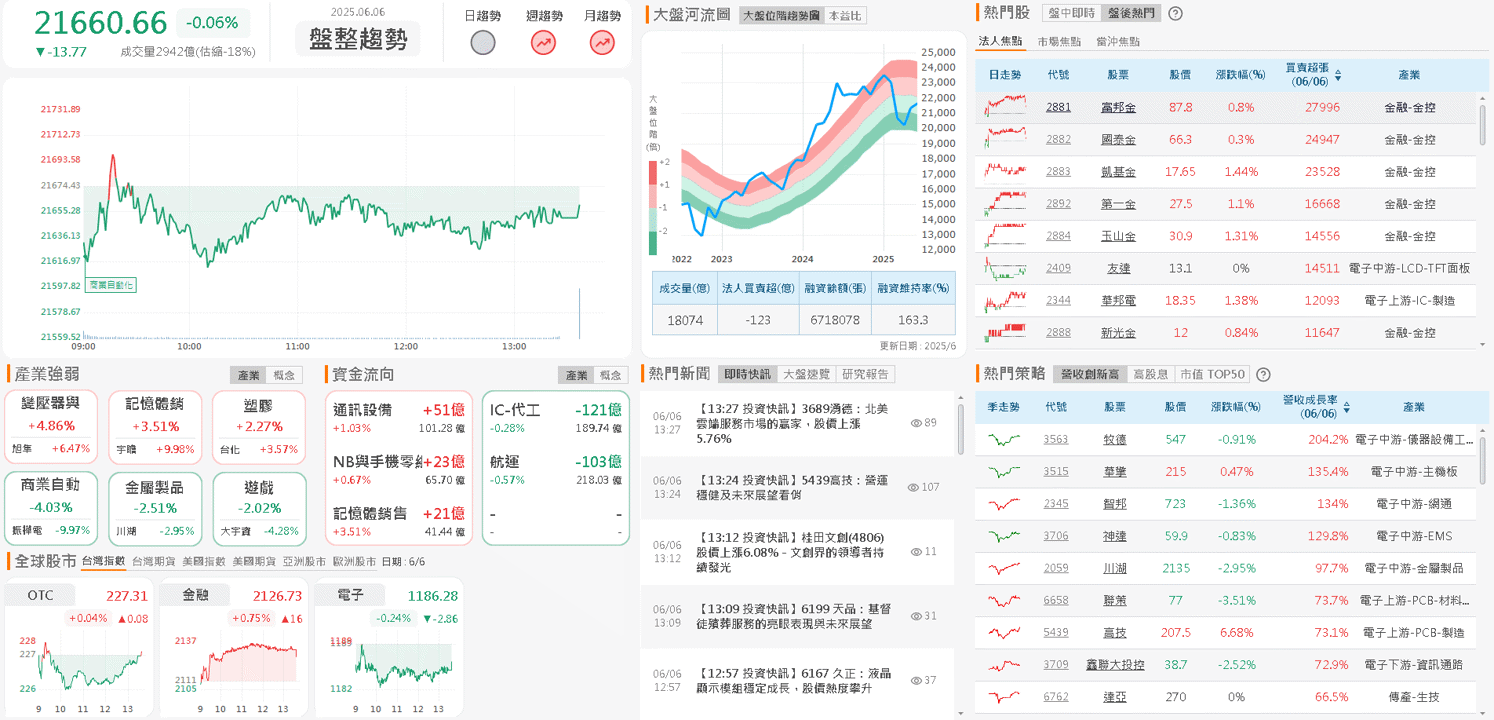 5 月年增 9 成,創新高,外資連 3 買