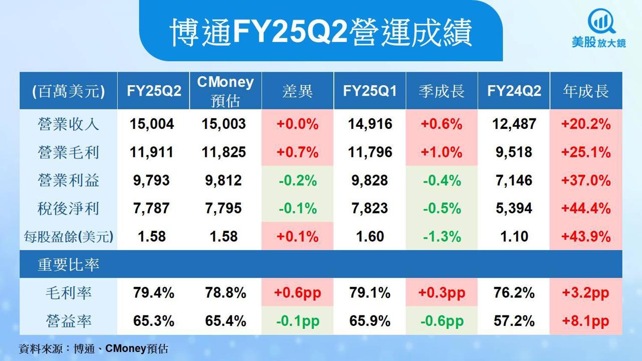 【美股研究報告】博通AI與軟體成長強勁,但股價已太貴了嗎?