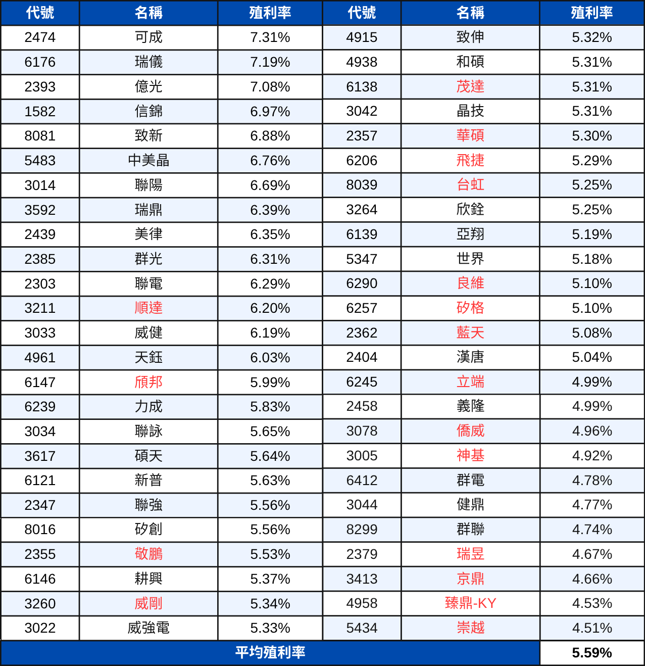 【配息分析3】高股息成分股分析:未來殖利率表現推估