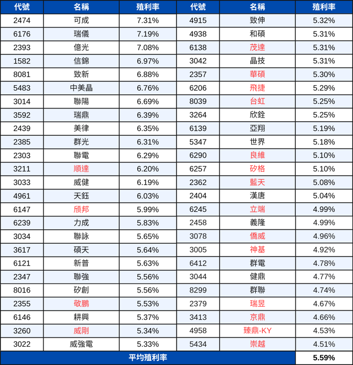 【配息分析3】高股息成分股分析:未來殖利率表現推估