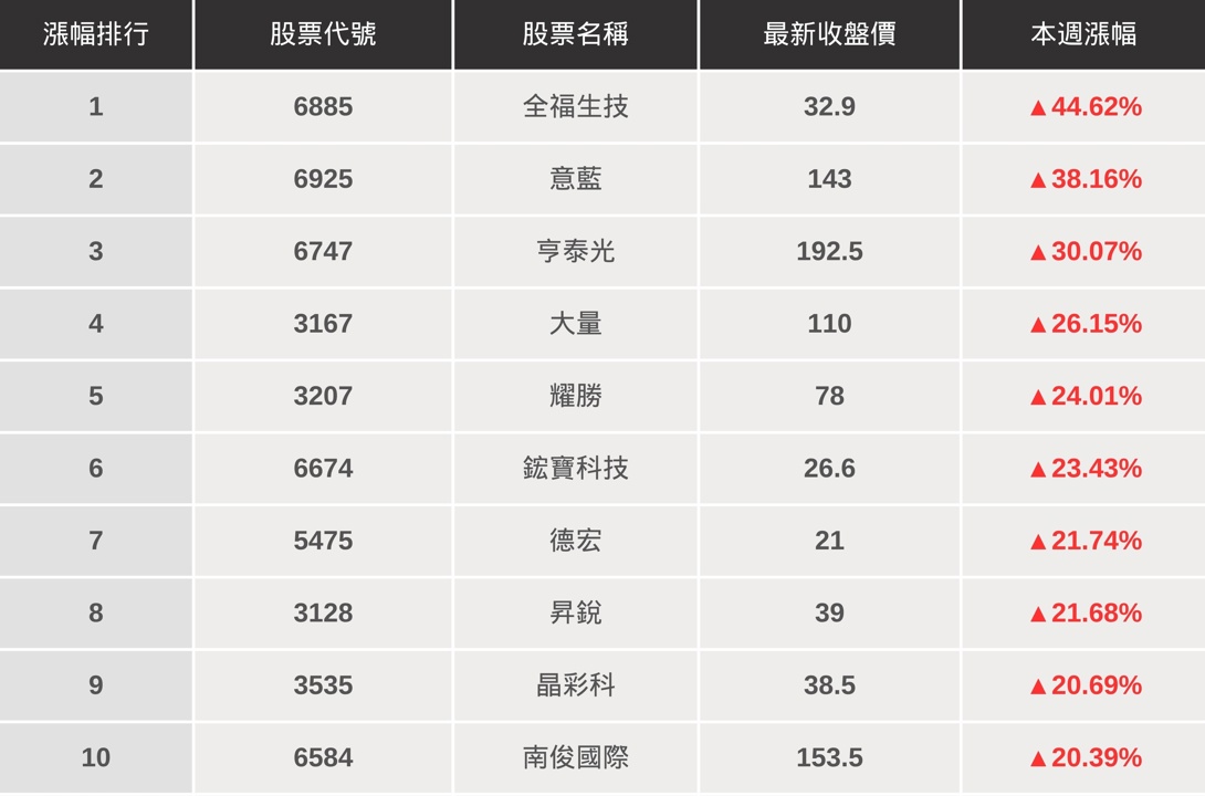 【起漲K線週報】端午節後強力反彈，台股本週大漲313點！（內附20檔潛力股清單）​