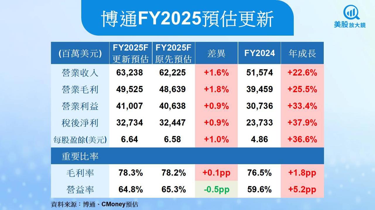 【美股研究報告】博通AI與軟體成長強勁,但股價已太貴了嗎?