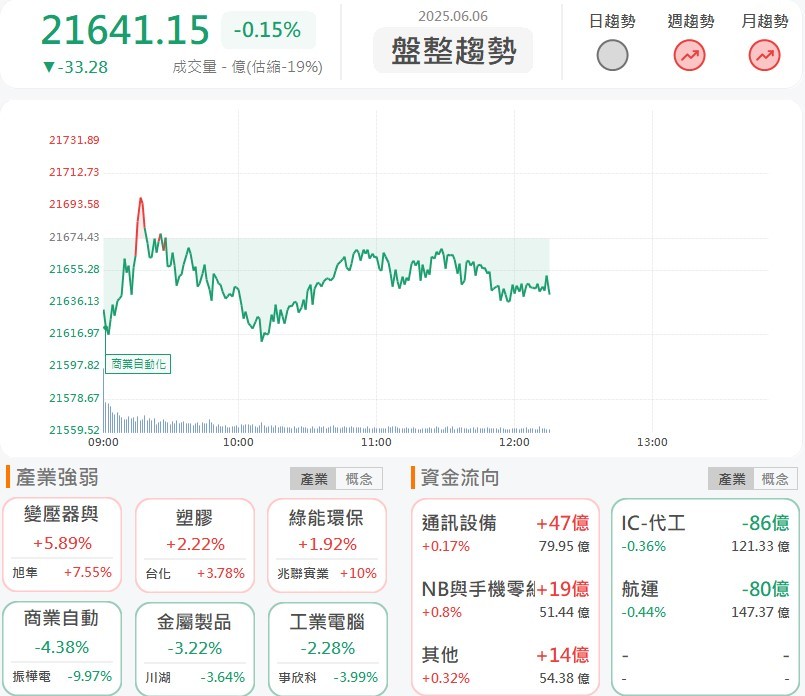6/6 午盤獵報:搶購潮來了,供應量全空!偉詮電(2436)強鎖漲停!