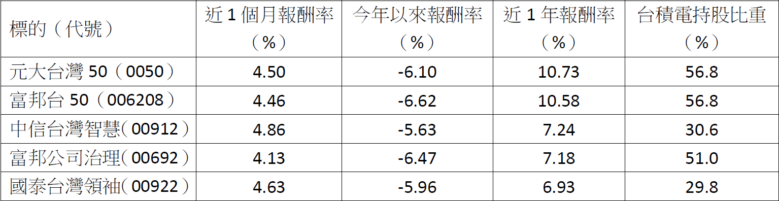 台股大反攻!高股息、市值型ETF怎麼選?3策略助你安心布局
