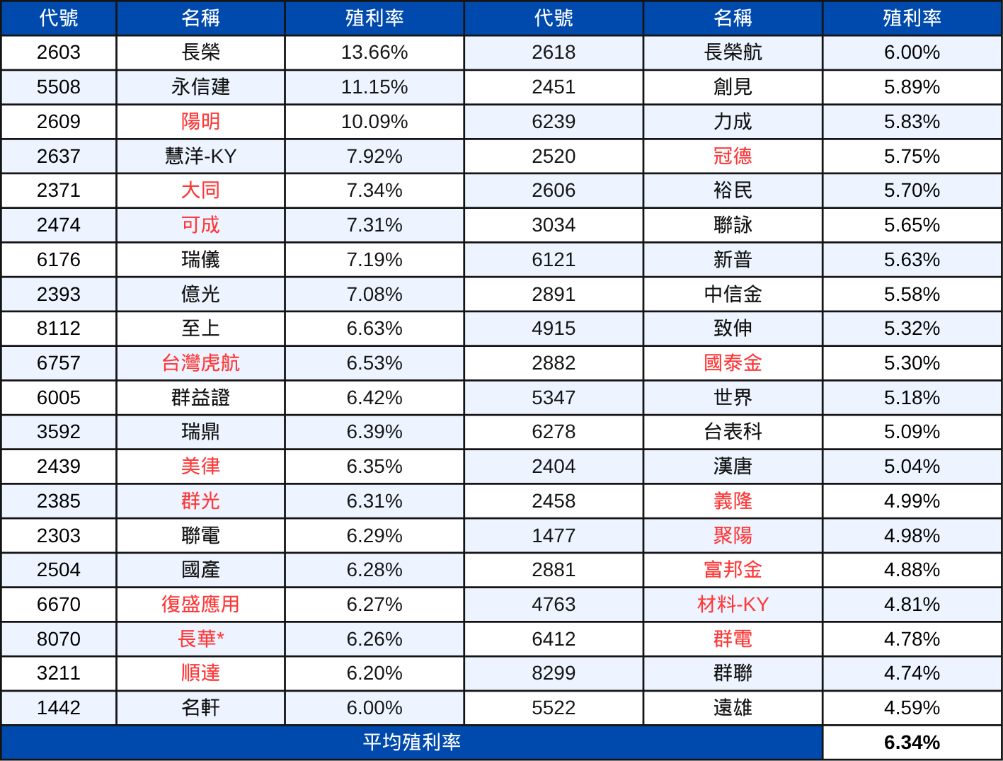 【配息分析3】高股息成分股分析:未來殖利率表現推估