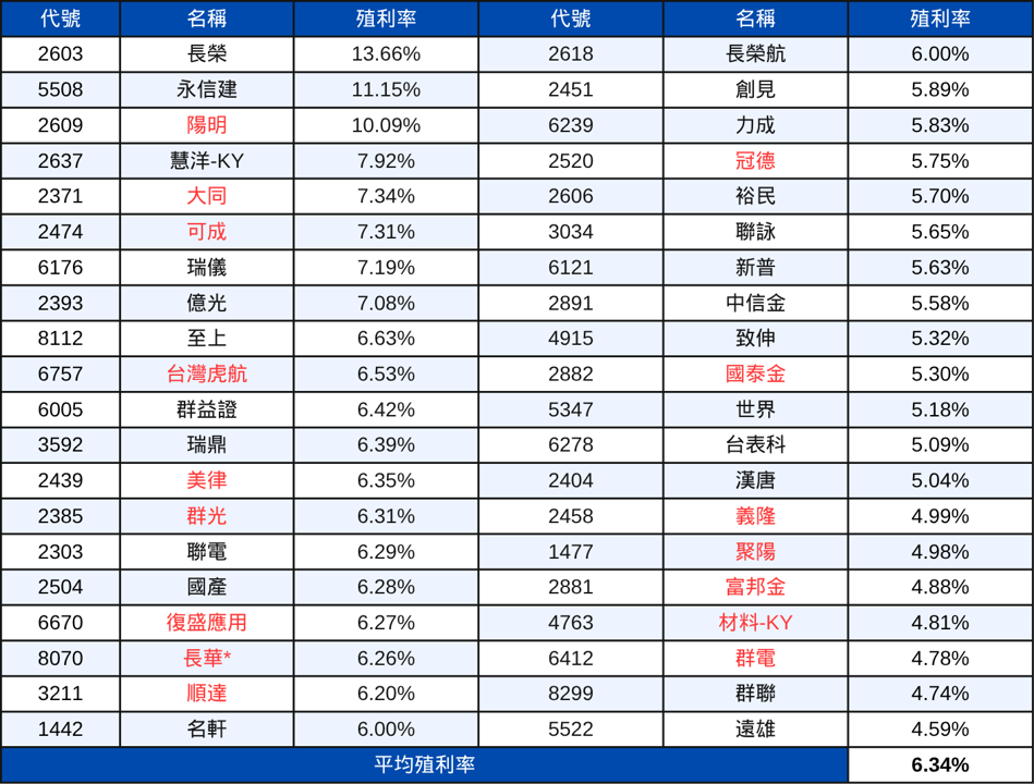 【配息分析3】高股息成分股分析:未來殖利率表現推估