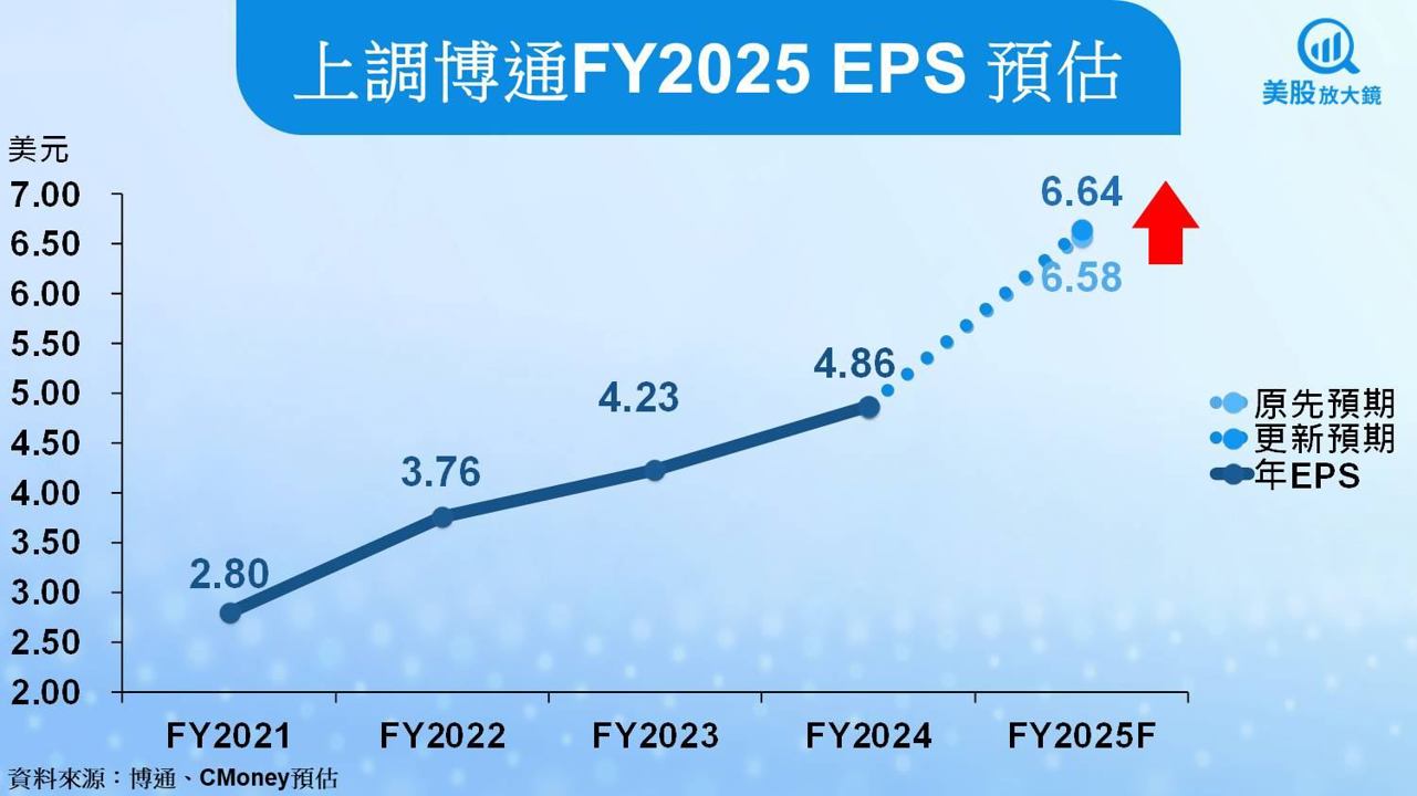 【美股研究報告】博通AI與軟體成長強勁,但股價已太貴了嗎?