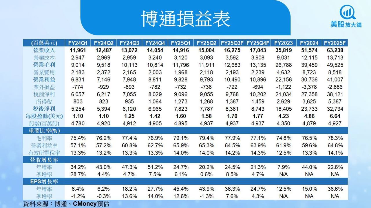 【美股研究報告】博通AI與軟體成長強勁,但股價已太貴了嗎?