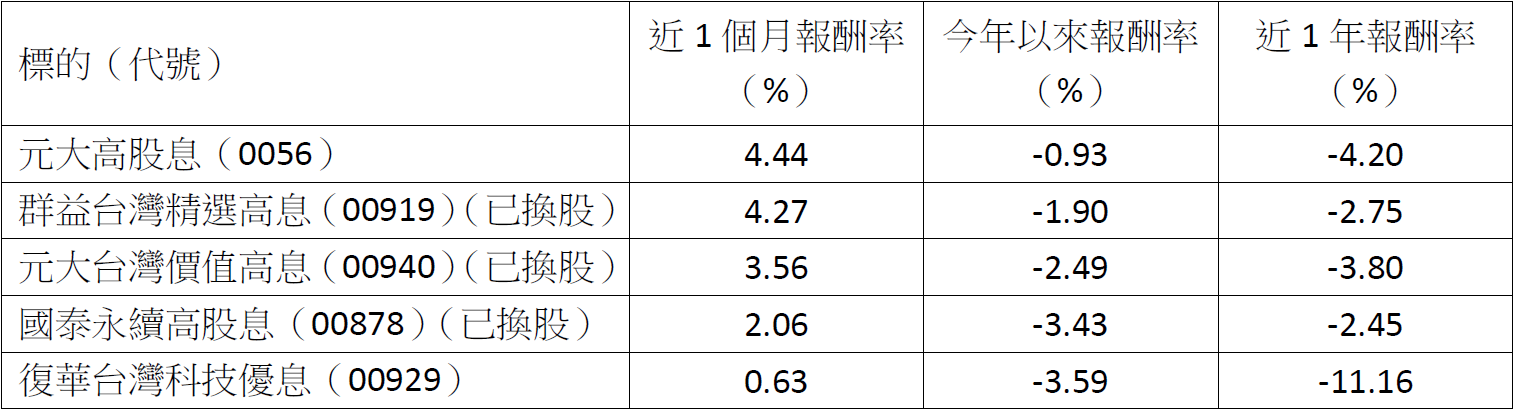台股大反攻!高股息、市值型ETF怎麼選?3策略助你安心布局