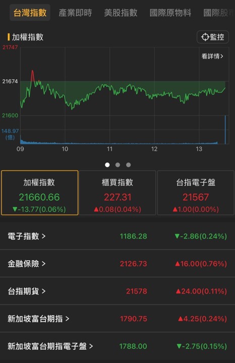 【06/06盤後速報】台積電衝不上千元?台股小跌13點作收!