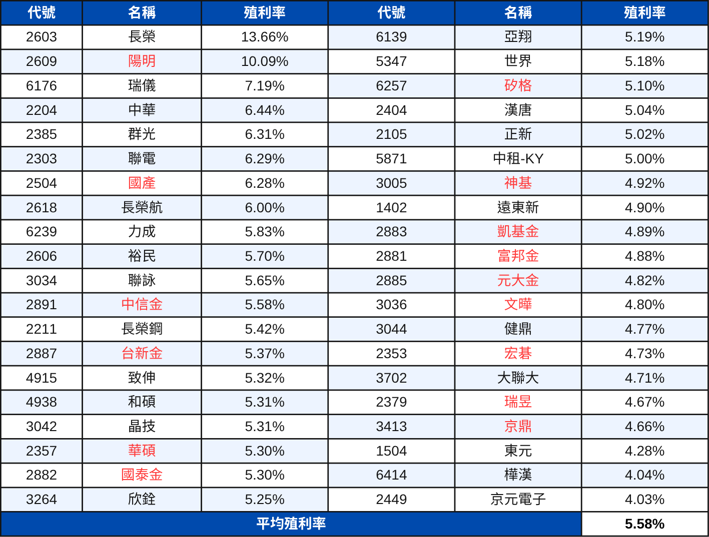 【配息分析3】高股息成分股分析:未來殖利率表現推估