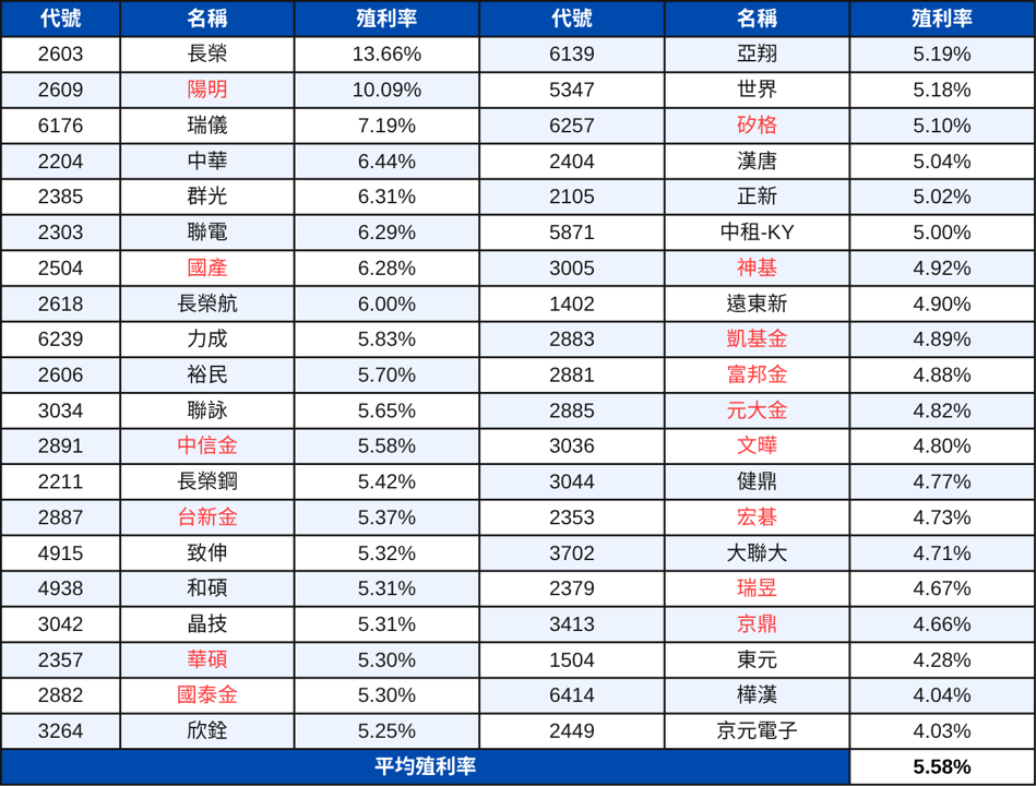 【配息分析3】高股息成分股分析:未來殖利率表現推估