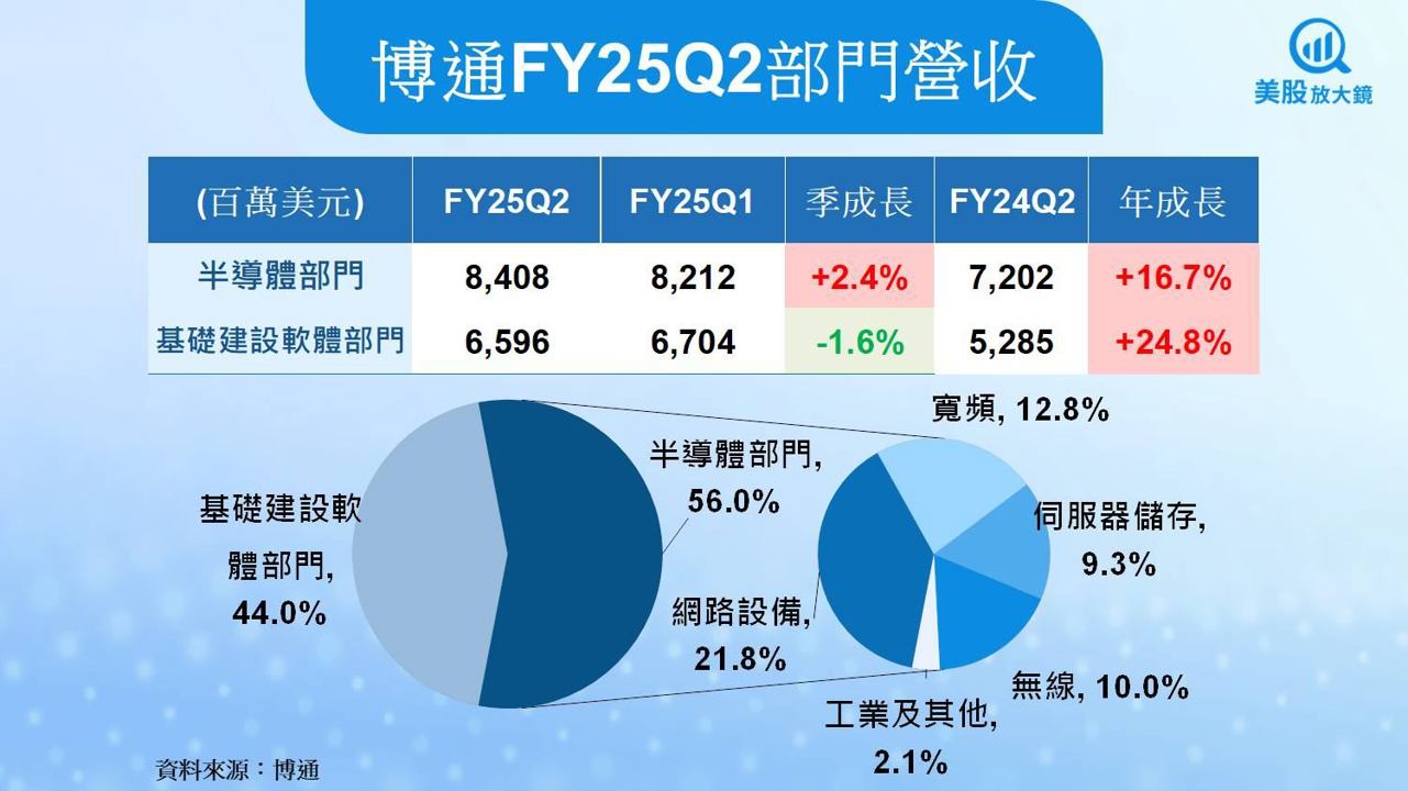 【美股研究報告】博通AI與軟體成長強勁,但股價已太貴了嗎?
