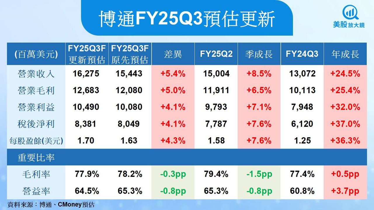 【美股研究報告】博通AI與軟體成長強勁,但股價已太貴了嗎?