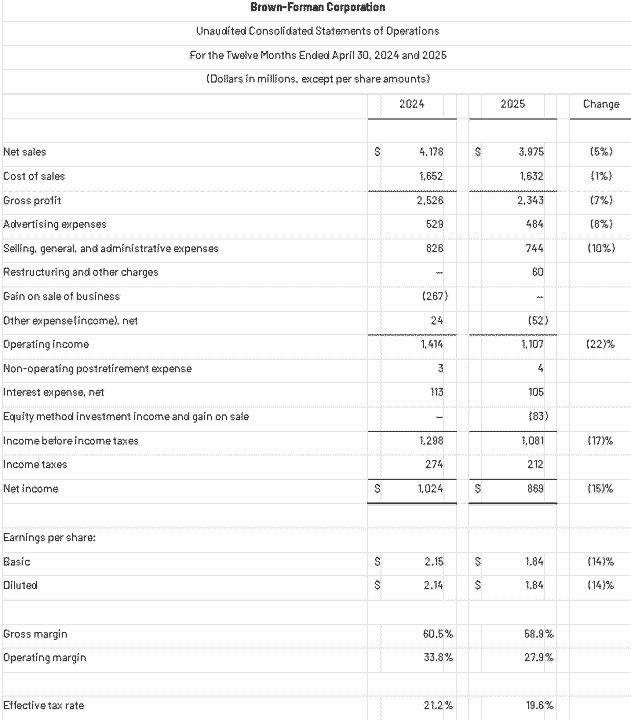 【匯金油整理】財報、財測不佳、消費逆風,百樂門重挫 17%