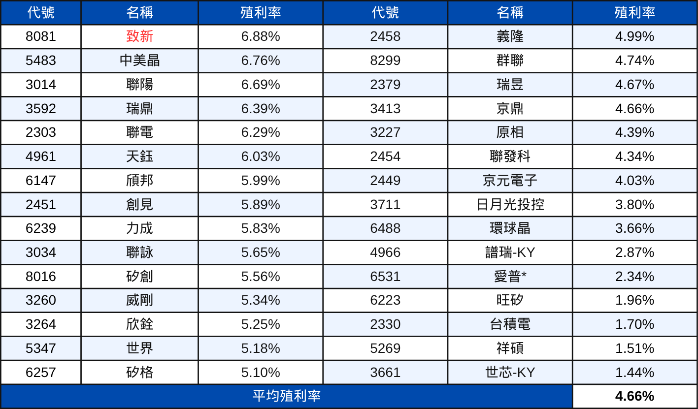【配息分析3】高股息成分股分析:未來殖利率表現推估