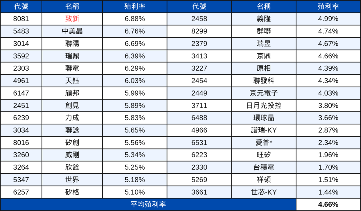 【配息分析3】高股息成分股分析:未來殖利率表現推估