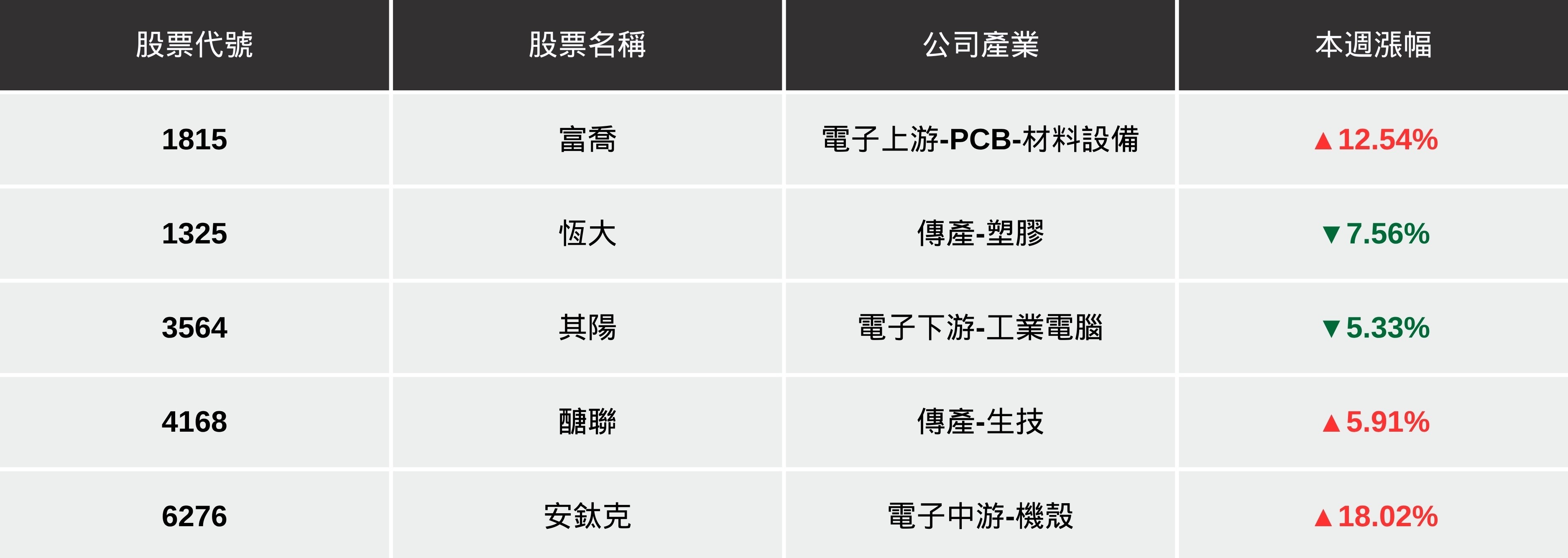 【本週回顧】台股強彈逾300點,「5檔動能股」搶先看!