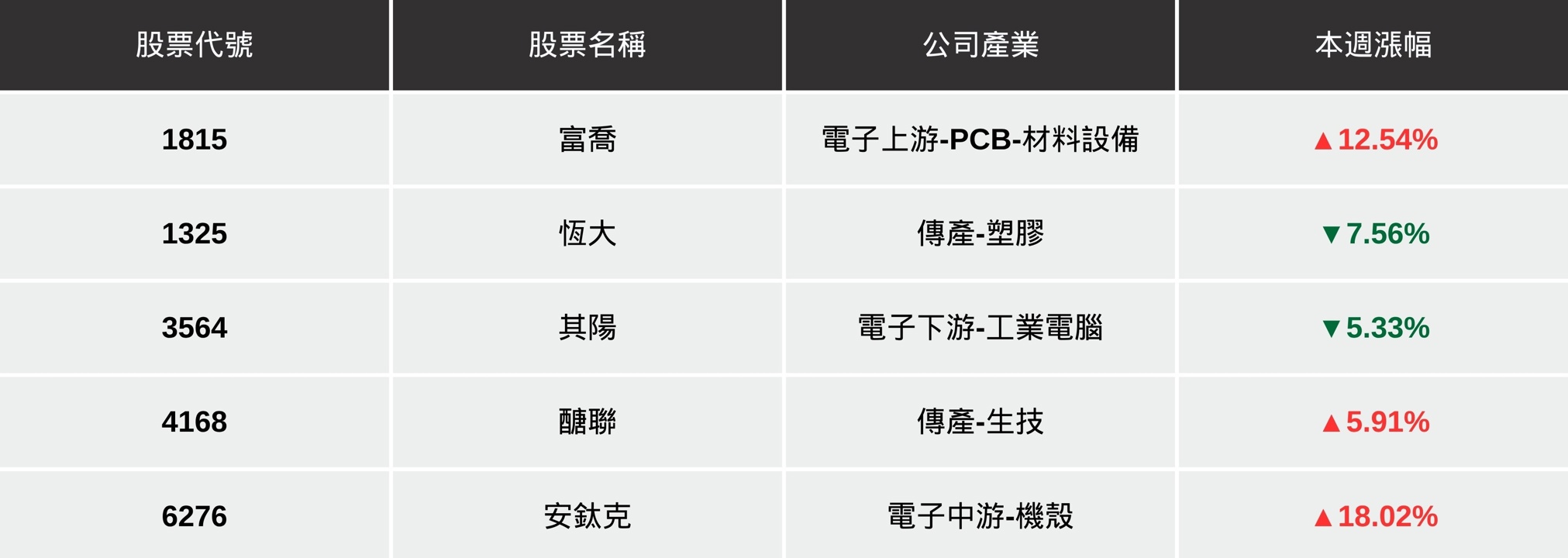 【本週回顧】台股強彈逾300點,「5檔動能股」搶先看!