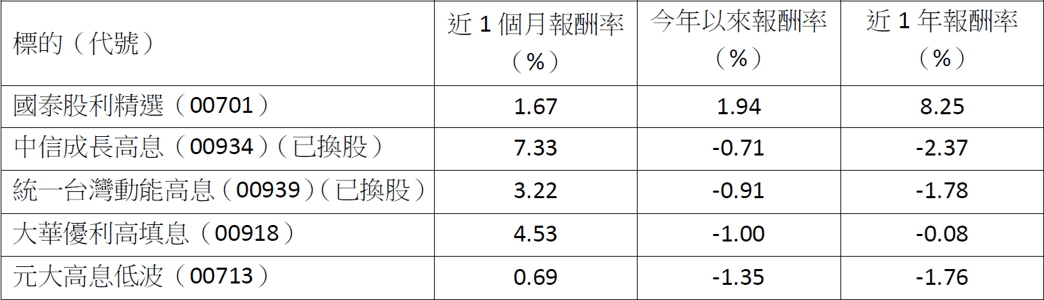台股大反攻!高股息、市值型ETF怎麼選?3策略助你安心布局