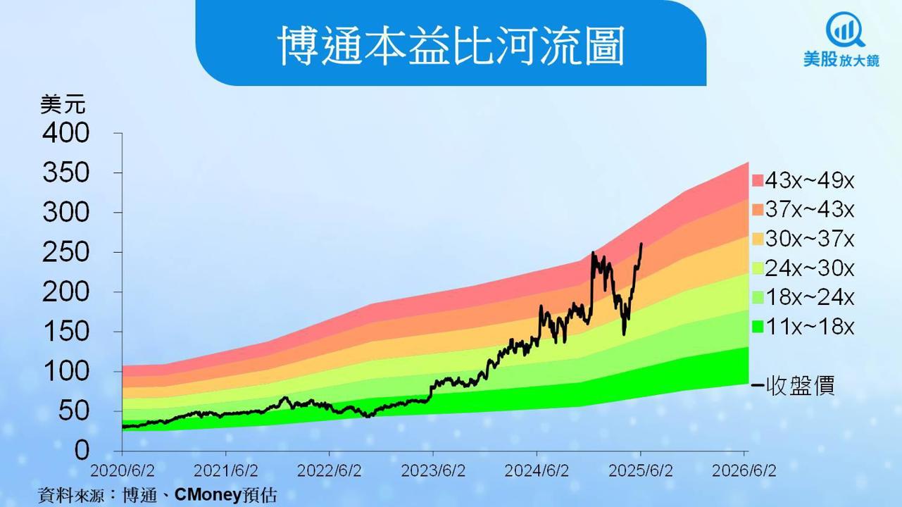 【美股研究報告】博通AI與軟體成長強勁,但股價已太貴了嗎?