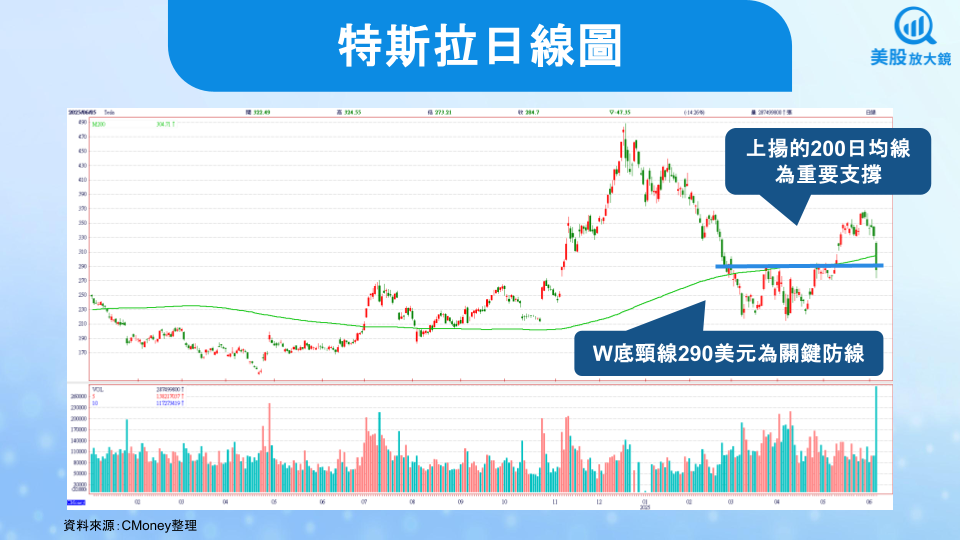 【美股研究報告】馬斯克與川普決裂，特斯拉股價暴跌14％！