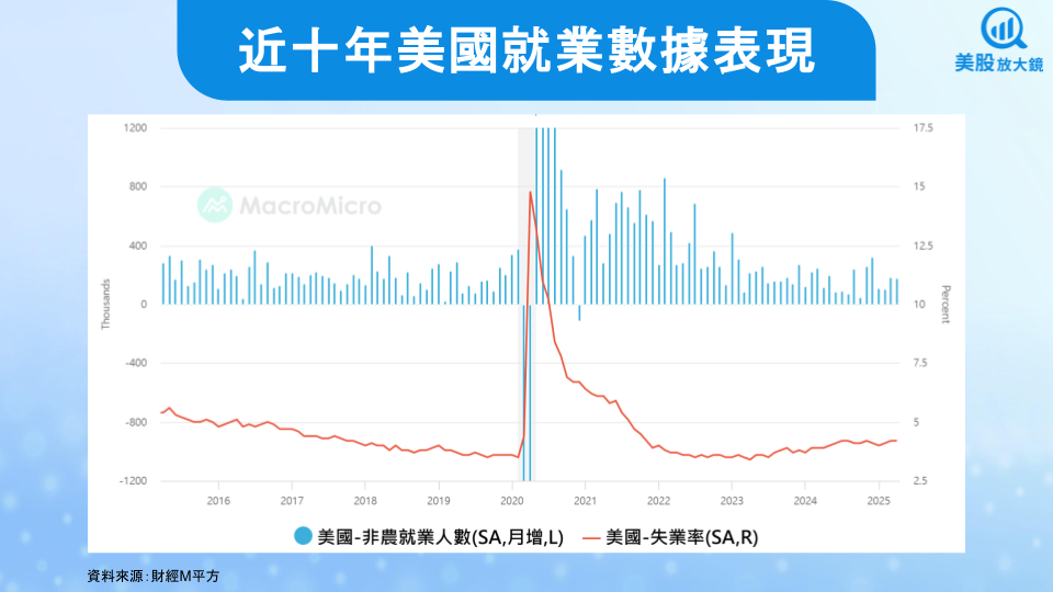 【美股焦點】非農就業數據即將公布,將如何影響美股?