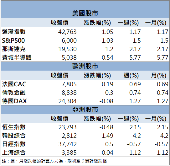 法說利多激勵上攻！高技(5439)股價創歷史高！