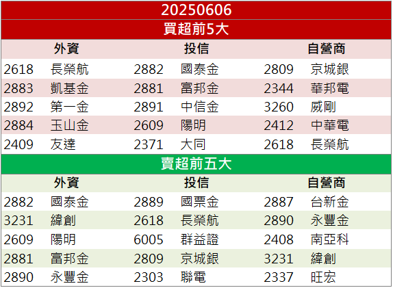 法說利多激勵上攻！高技(5439)股價創歷史高！