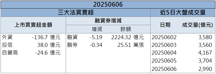 法說利多激勵上攻！高技(5439)股價創歷史高！
