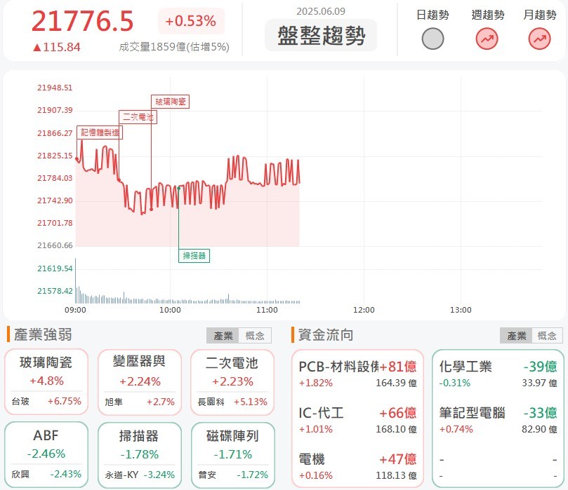6/9 午盤獵報:獨供博通最強矽光子晶片!眾達-KY(4977)大漲摸漲停!