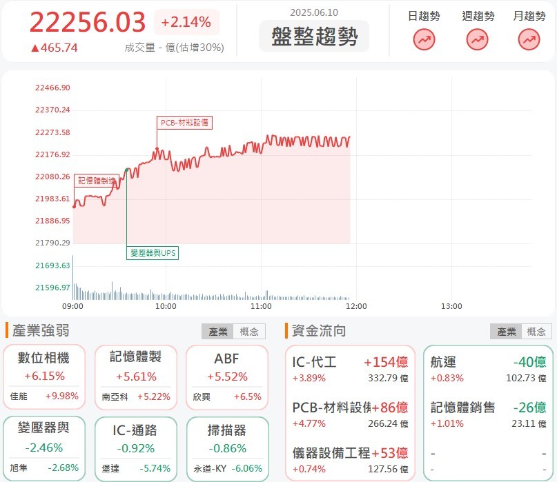 6/10 午盤獵報：宣布投資美國機器人！佳能(2374)、能率(5392)強攻漲停！