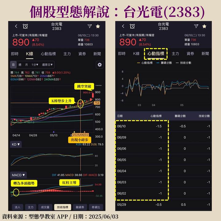 台光電(2383)將納入0050成分股,小碎步型態抓到大飆股!