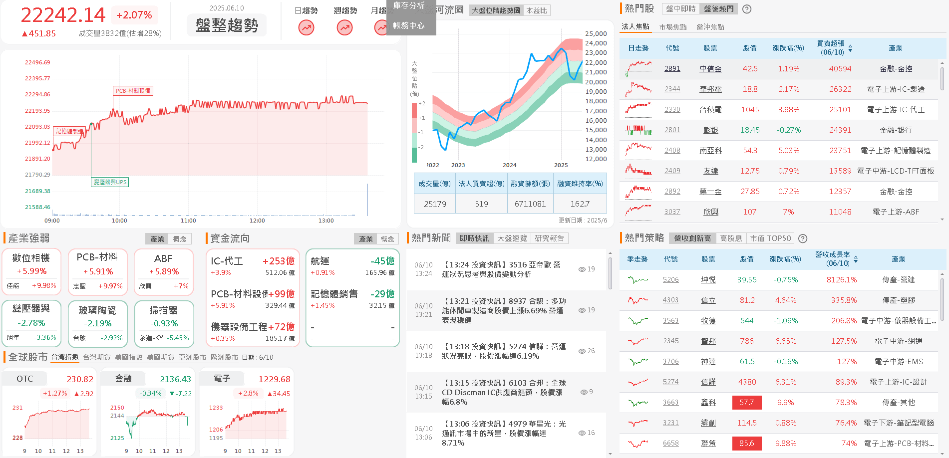 5 月雙增，投資機器人，強鎖萬張漲停