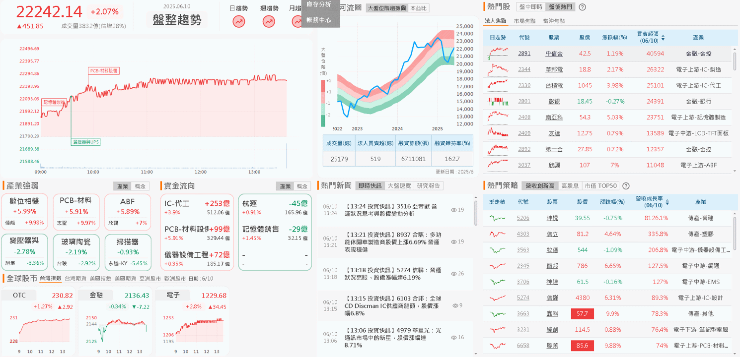 5 月雙增,投資機器人,強鎖萬張漲停