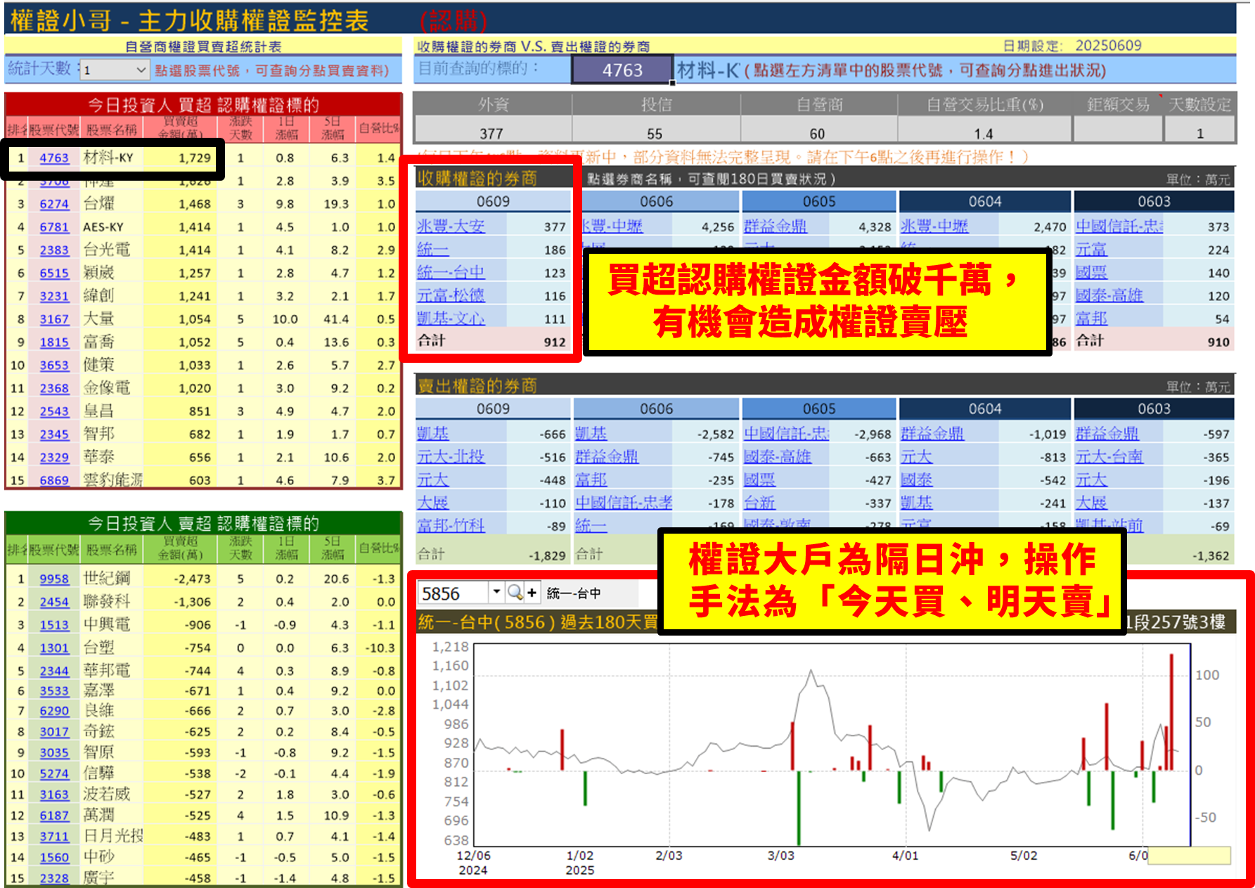 【權證小哥】06/10 材料-KY(4763)當沖案例解析