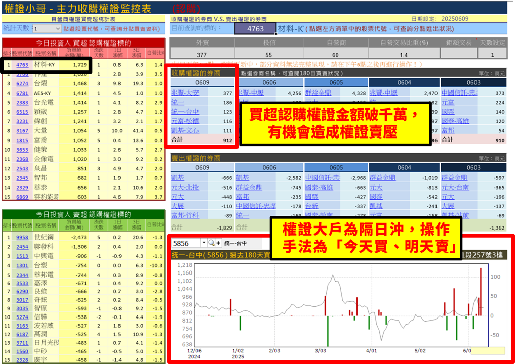 【權證小哥】06/10 材料-KY(4763)當沖案例解析