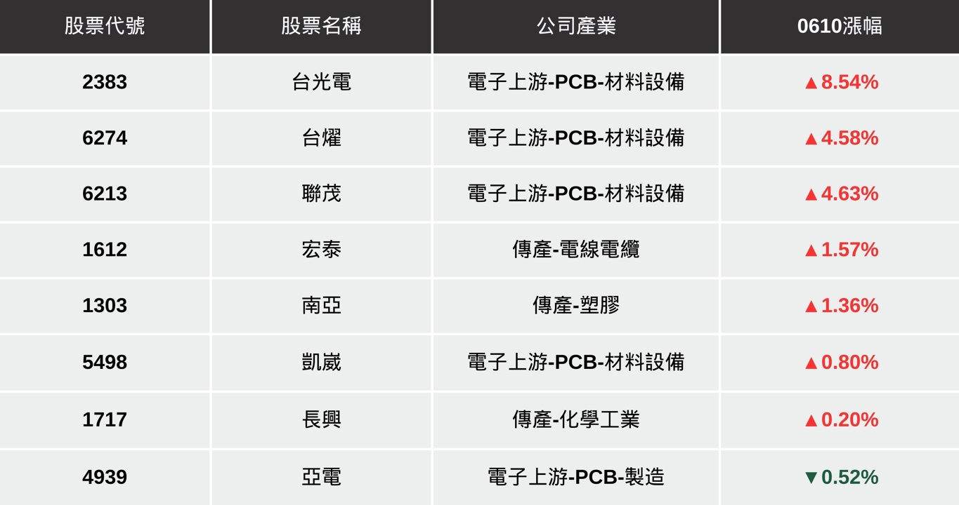 測試投資網誌文章行距