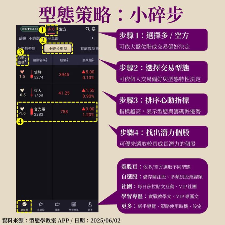 台光電(2383)將納入0050成分股,小碎步型態抓到大飆股!