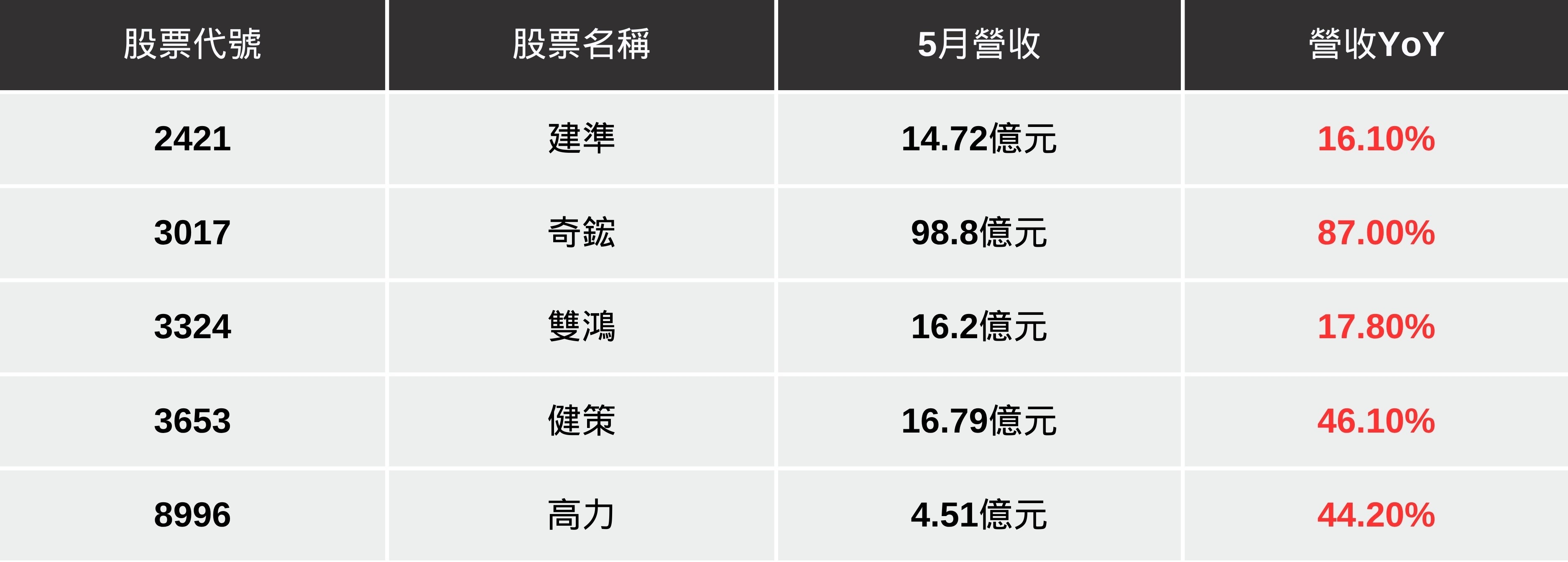 【最新消息】輝達GB200良率提升,「散熱廠」營收歷史新高!