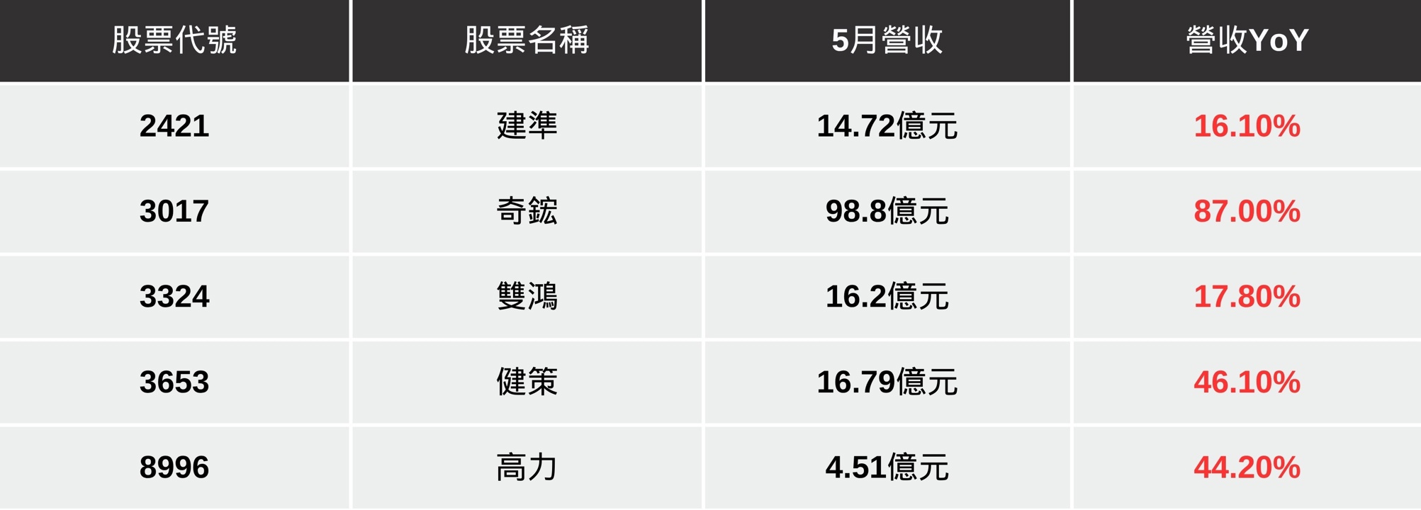 【最新消息】輝達GB200良率提升,「散熱廠」營收歷史新高!